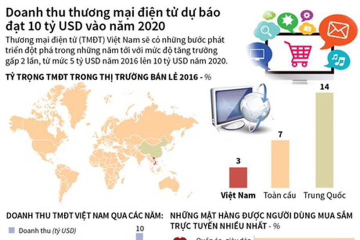 thuongmaidientu