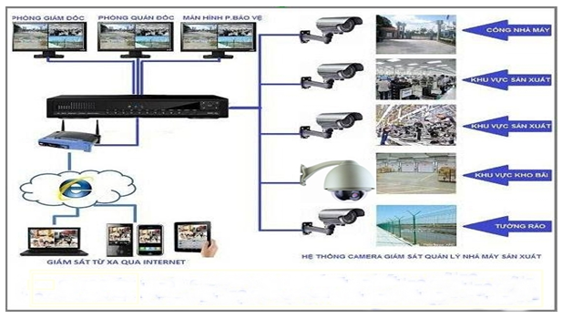 Giải pháp Camera cho nhà xưởng