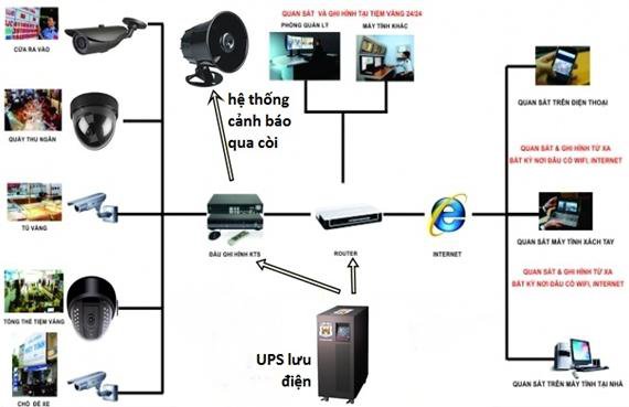 Giải pháp Camera cho tiệm vàng