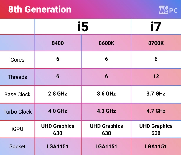 so sánh CPU Intel Core i5 và Core i7