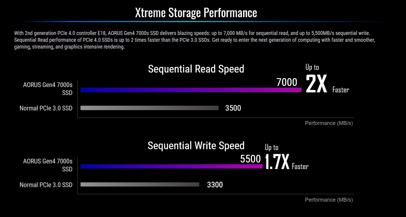 Ổ cứng SSD Gigabyte AORUS 1TB PCIe Gen 4.0x4