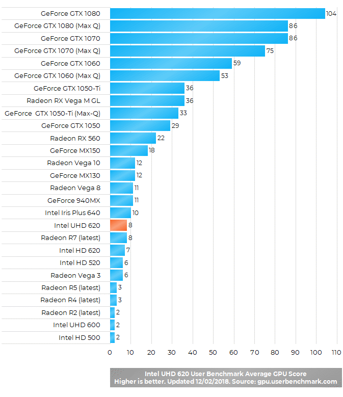 Intel UHD Graphics 620 benchmark