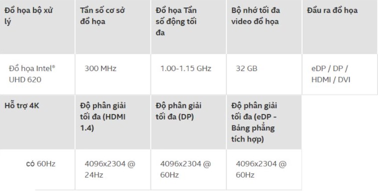 Thông số cơ bản của Intel UHD Graphics 620