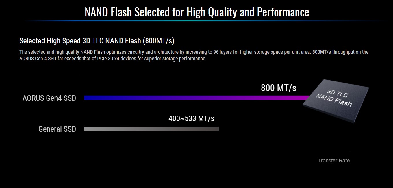 Ổ cứng SSD Gigabyte AORUS 500GB PCIe Gen 4.0x4