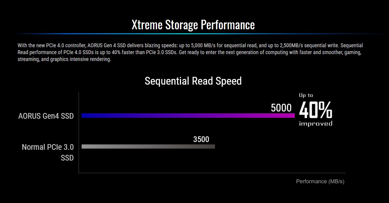 Ổ cứng SSD Gigabyte AORUS 500GB PCIe Gen 4.0x4