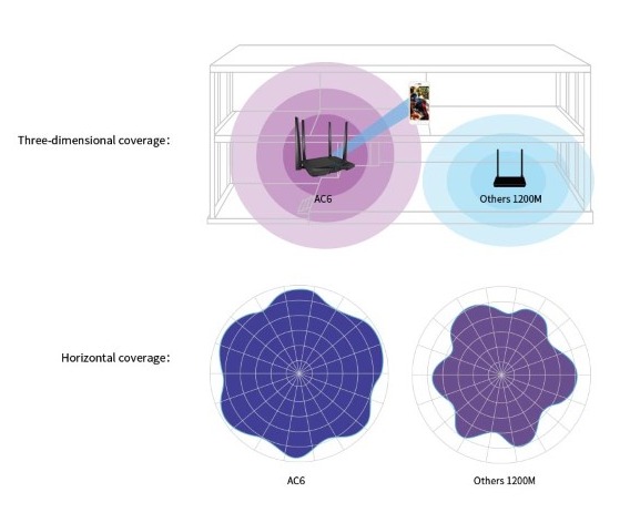 Bộ phát wifi Tenda AC6 chuẩn AC1200Mbps 4