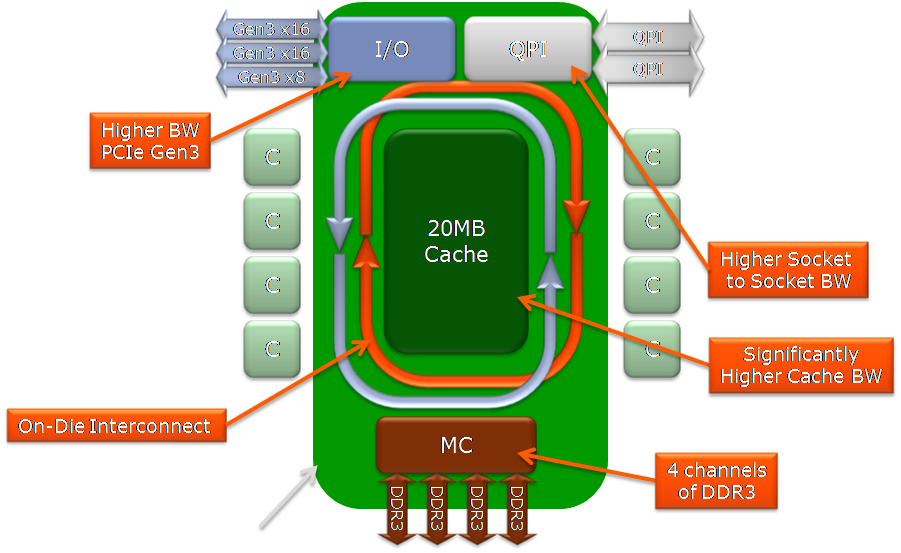 CPU Intel Xeon E5-2670 2.60 GHz / 20MB / 8 Cores 16 Threads/ Socket