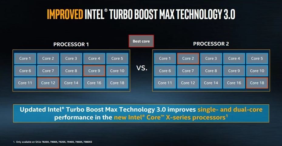 CPU Intel Core i9 7900X 3.3GHz Upto 4.3GHz/ 13.75 MB / Socket 2066